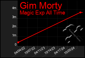 Total Graph of Gim Morty