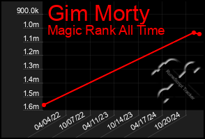 Total Graph of Gim Morty