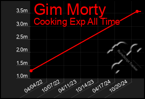 Total Graph of Gim Morty