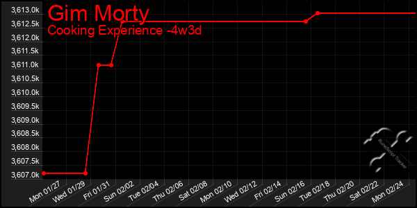 Last 31 Days Graph of Gim Morty