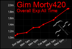 Total Graph of Gim Morty420