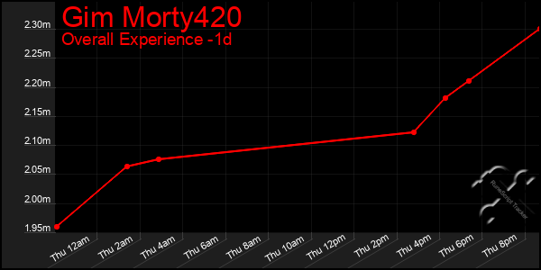 Last 24 Hours Graph of Gim Morty420