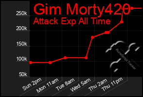 Total Graph of Gim Morty420