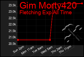 Total Graph of Gim Morty420
