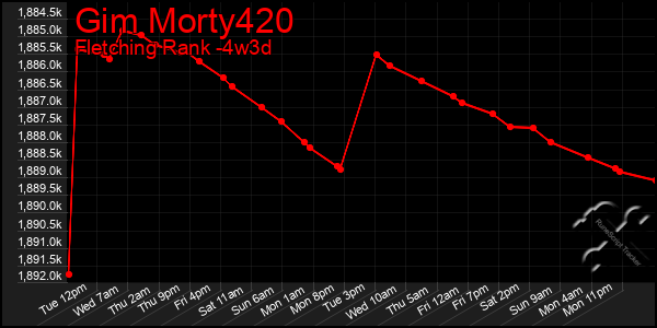Last 31 Days Graph of Gim Morty420