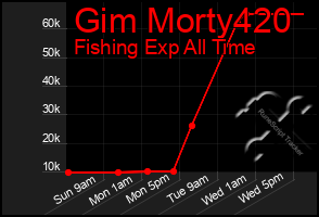 Total Graph of Gim Morty420