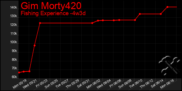 Last 31 Days Graph of Gim Morty420