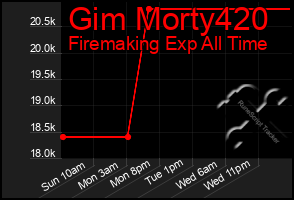 Total Graph of Gim Morty420