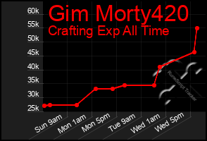 Total Graph of Gim Morty420