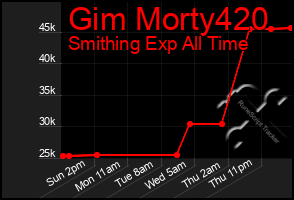 Total Graph of Gim Morty420