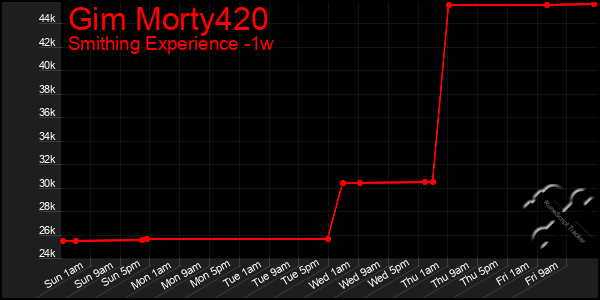 Last 7 Days Graph of Gim Morty420