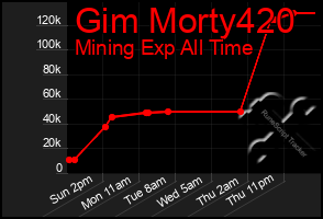 Total Graph of Gim Morty420