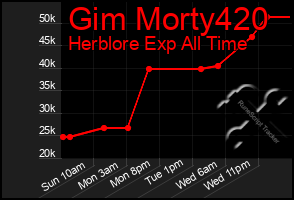 Total Graph of Gim Morty420