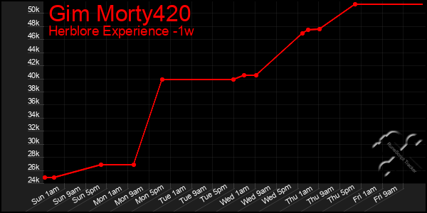 Last 7 Days Graph of Gim Morty420