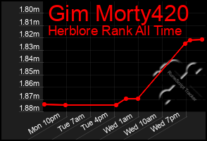 Total Graph of Gim Morty420