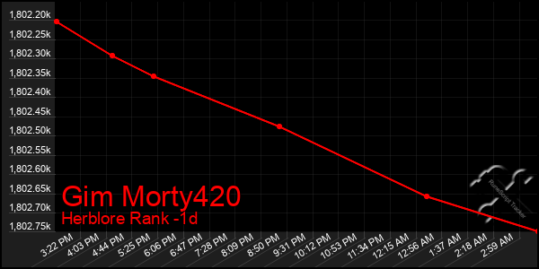 Last 24 Hours Graph of Gim Morty420