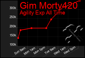 Total Graph of Gim Morty420