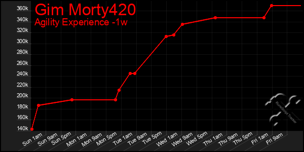 Last 7 Days Graph of Gim Morty420