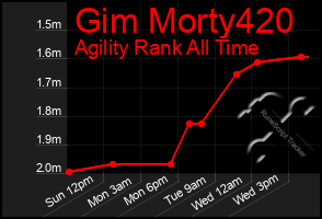 Total Graph of Gim Morty420