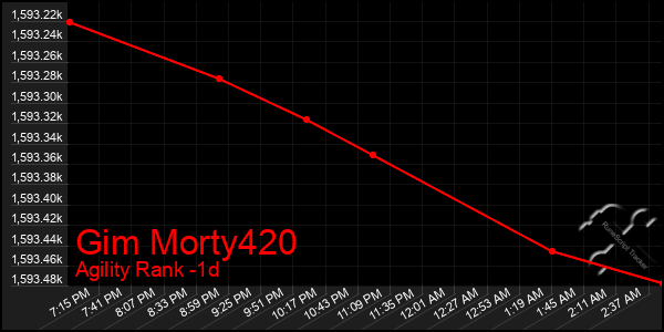 Last 24 Hours Graph of Gim Morty420