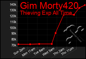 Total Graph of Gim Morty420