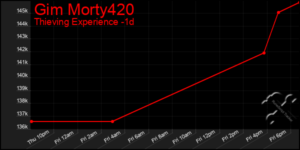 Last 24 Hours Graph of Gim Morty420