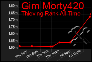 Total Graph of Gim Morty420