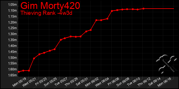 Last 31 Days Graph of Gim Morty420