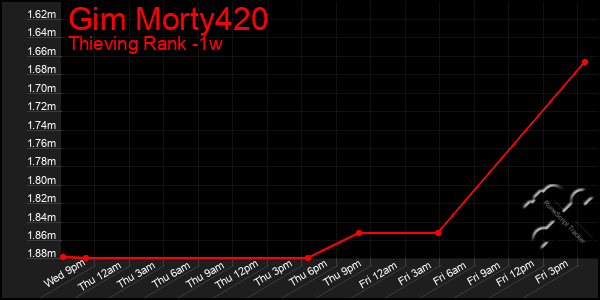 Last 7 Days Graph of Gim Morty420