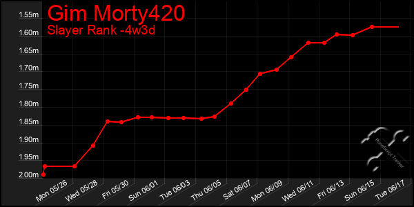 Last 31 Days Graph of Gim Morty420