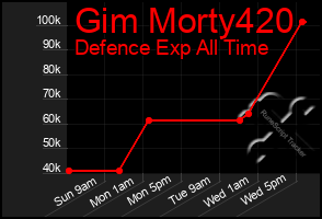 Total Graph of Gim Morty420