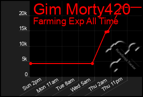 Total Graph of Gim Morty420