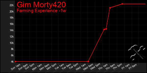 Last 7 Days Graph of Gim Morty420