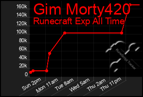 Total Graph of Gim Morty420