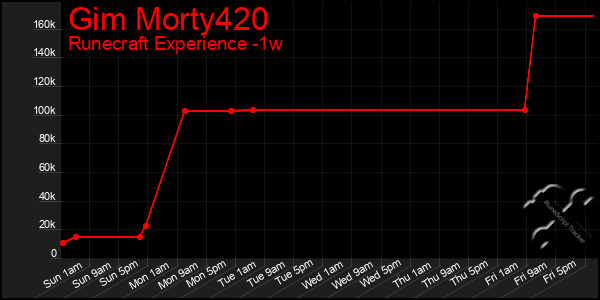 Last 7 Days Graph of Gim Morty420