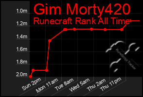 Total Graph of Gim Morty420