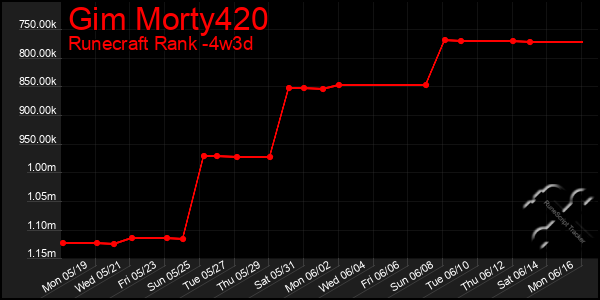 Last 31 Days Graph of Gim Morty420