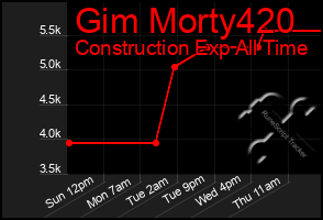 Total Graph of Gim Morty420