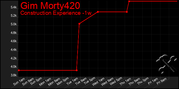 Last 7 Days Graph of Gim Morty420