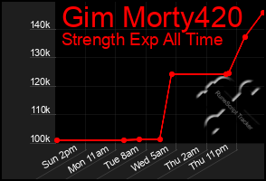 Total Graph of Gim Morty420