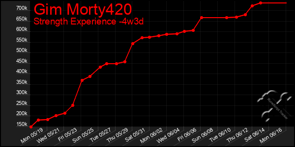 Last 31 Days Graph of Gim Morty420
