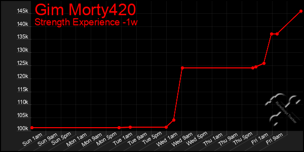 Last 7 Days Graph of Gim Morty420