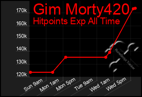 Total Graph of Gim Morty420