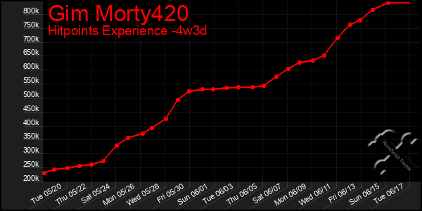 Last 31 Days Graph of Gim Morty420