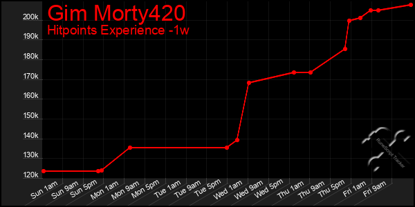 Last 7 Days Graph of Gim Morty420