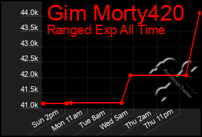 Total Graph of Gim Morty420