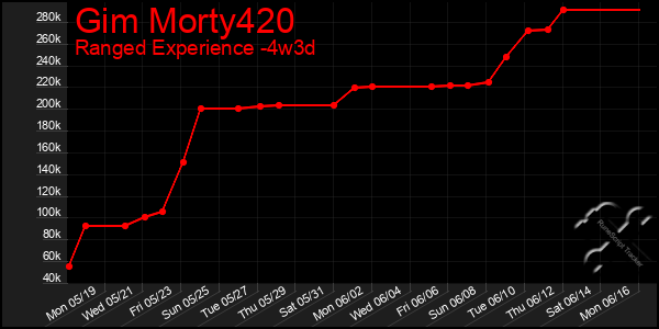 Last 31 Days Graph of Gim Morty420