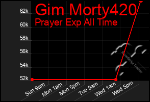 Total Graph of Gim Morty420
