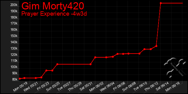 Last 31 Days Graph of Gim Morty420
