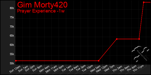 Last 7 Days Graph of Gim Morty420